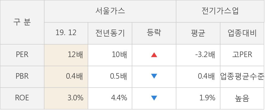[잠정실적]서울가스, 작년 4Q 매출액 4151억(-6.0%) 영업이익 42.6억(-29%) (연결)
