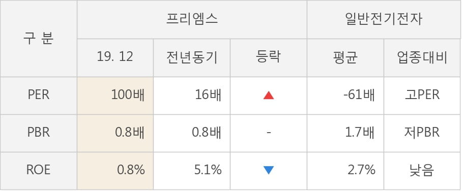 [잠정실적]프리엠스, 3년 중 가장 낮은 영업이익, 매출액은 직전 대비 7.6%↑ (연결)