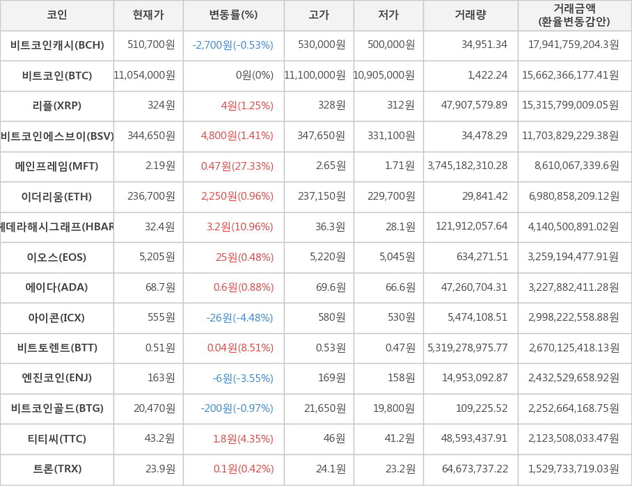 비트코인, 비트코인캐시, 리플, 비트코인에스브이, 메인프레임, 이더리움, 헤데라해시그래프, 이오스, 에이다, 아이콘, 비트토렌트, 엔진코인, 비트코인골드, 티티씨, 트론