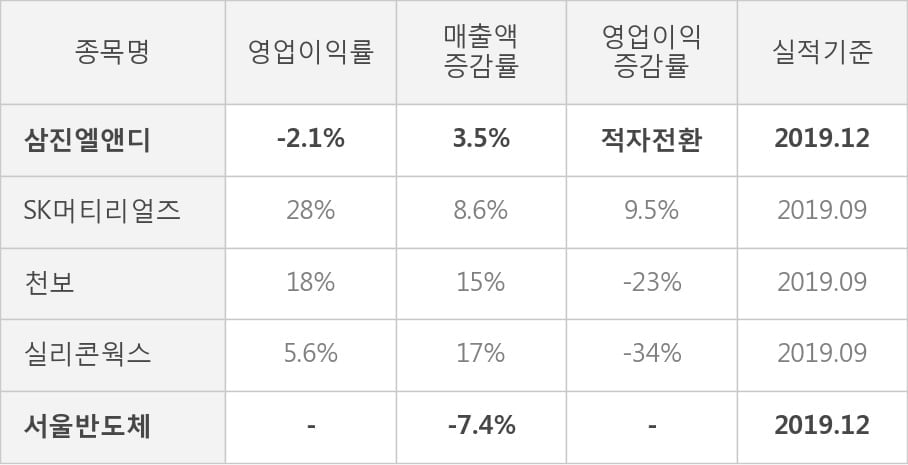 [잠정실적]삼진엘앤디, 작년 4Q 매출액 610억(+3.5%) 영업이익 -12.8억(적자전환) (연결)