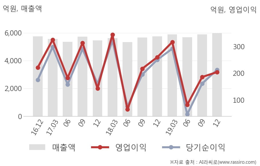 [잠정실적]농심, 3년 중 최고 매출 달성, 영업이익은 직전 대비 10.0%↑ (연결)