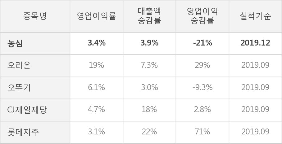 [잠정실적]농심, 3년 중 최고 매출 달성, 영업이익은 직전 대비 10.0%↑ (연결)