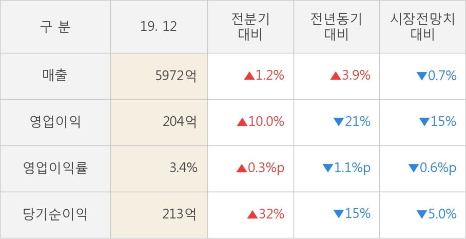 [잠정실적]농심, 3년 중 최고 매출 달성, 영업이익은 직전 대비 10.0%↑ (연결)