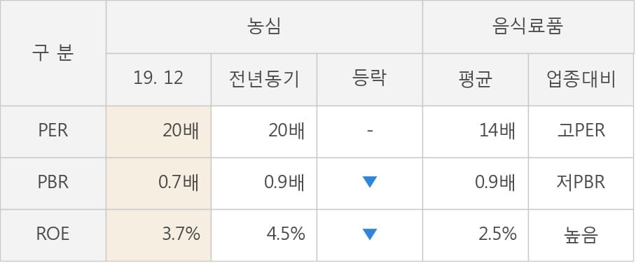 [잠정실적]농심, 3년 중 최고 매출 달성, 영업이익은 직전 대비 10.0%↑ (연결)