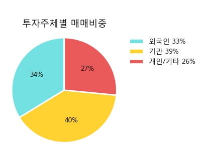 '영원무역' 5% 이상 상승, 주가 5일 이평선 상회, 단기·중기 이평선 역배열