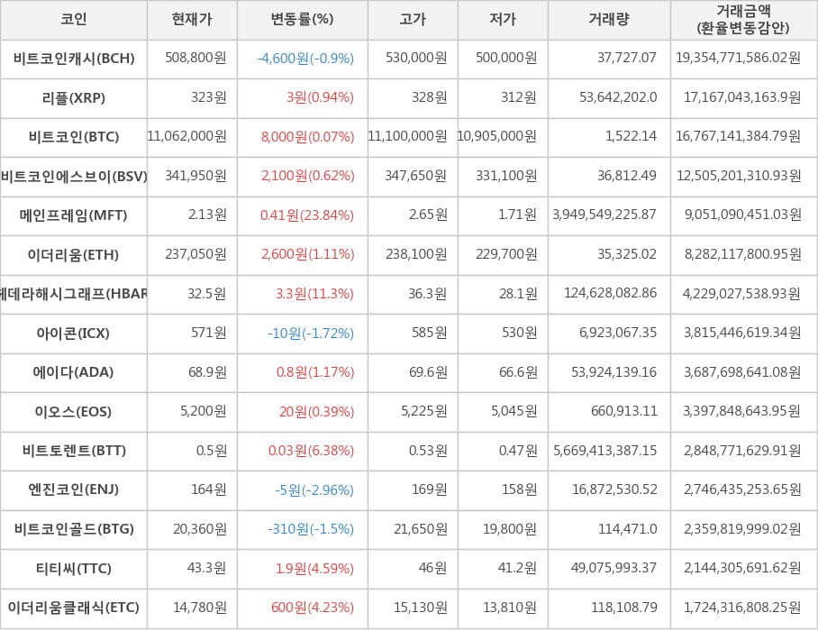 비트코인, 비트코인캐시, 리플, 비트코인에스브이, 메인프레임, 이더리움, 헤데라해시그래프, 아이콘, 에이다, 이오스, 비트토렌트, 엔진코인, 비트코인골드, 티티씨, 이더리움클래식