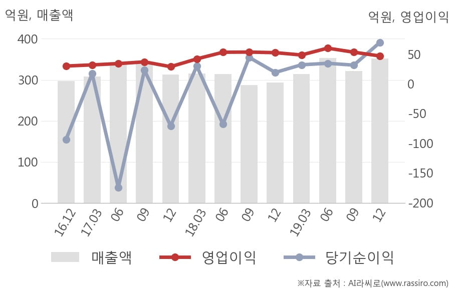 [잠정실적]대한뉴팜, 작년 4Q 매출액 352억(+20%) 영업이익 46.7억(-11%) (개별)