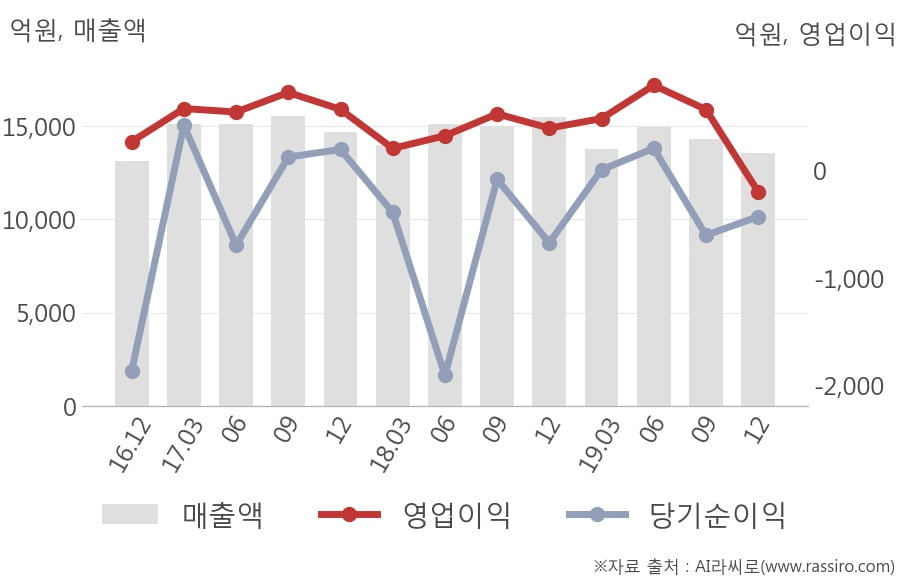 [잠정실적]동국제강, 3년 중 가장 낮은 영업이익, 매출액은 직전 대비 -5.0%↓ (연결)