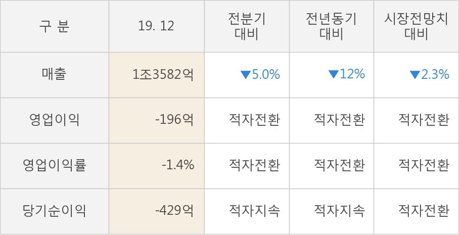 [잠정실적]동국제강, 3년 중 가장 낮은 영업이익, 매출액은 직전 대비 -5.0%↓ (연결)