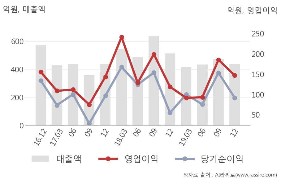 [잠정실적]웹젠, 작년 4Q 매출액 438억(-15%) 영업이익 147억(+24%) (연결)