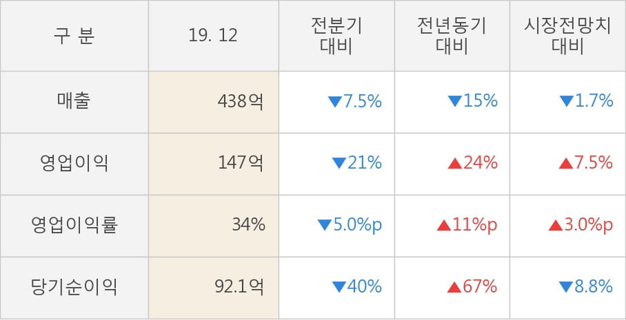 [잠정실적]웹젠, 작년 4Q 매출액 438억(-15%) 영업이익 147억(+24%) (연결)