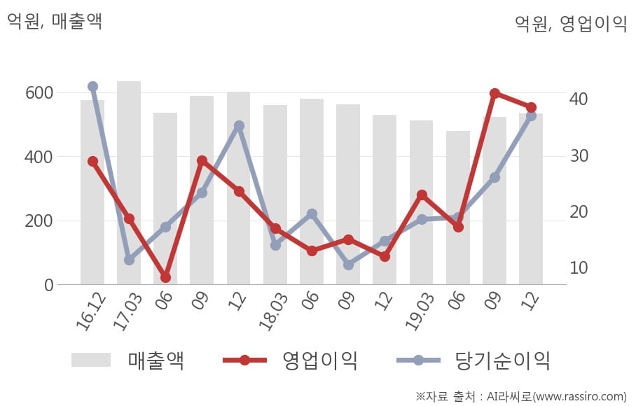 [잠정실적]한농화성, 작년 4Q 매출액 534억(+0.7%) 영업이익 38.5억(+224%) (개별)