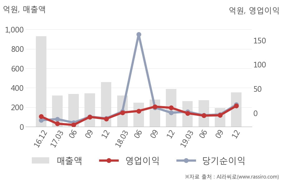 [잠정실적]쌍용정보통신, 3년 중 최고 영업이익 기록, 매출액은 직전 대비 83%↑ (연결)