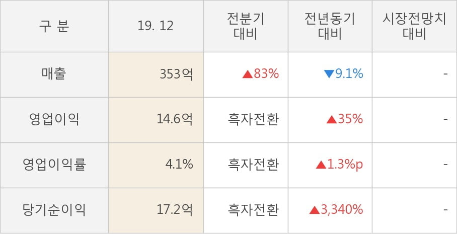 [잠정실적]쌍용정보통신, 3년 중 최고 영업이익 기록, 매출액은 직전 대비 83%↑ (연결)