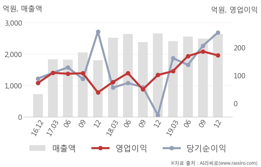 [잠정실적]KPX홀딩스, 작년 4Q 매출액 2640억(-0.8%) 영업이익 172억(+68%) (연결)