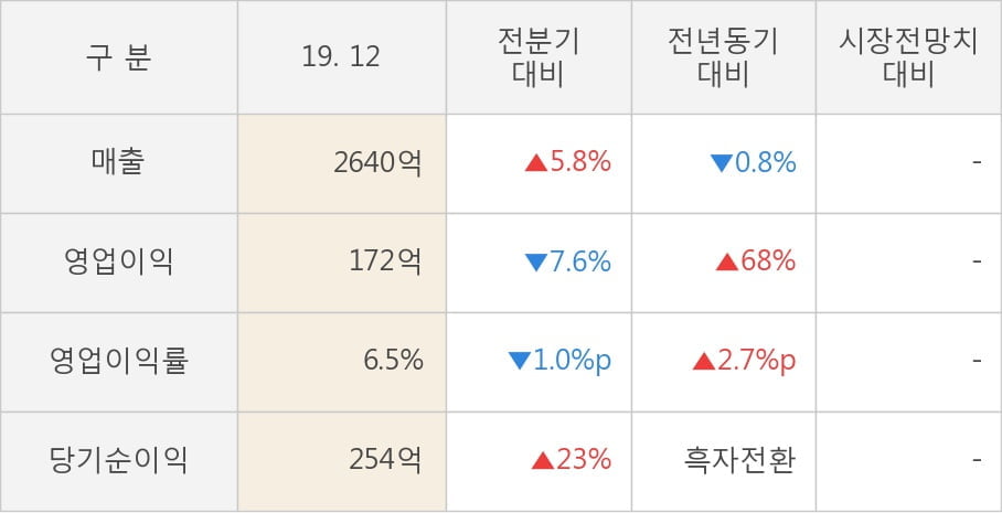 [잠정실적]KPX홀딩스, 작년 4Q 매출액 2640억(-0.8%) 영업이익 172억(+68%) (연결)