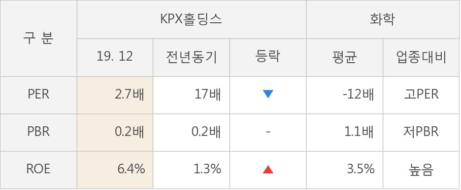 [잠정실적]KPX홀딩스, 작년 4Q 매출액 2640억(-0.8%) 영업이익 172억(+68%) (연결)