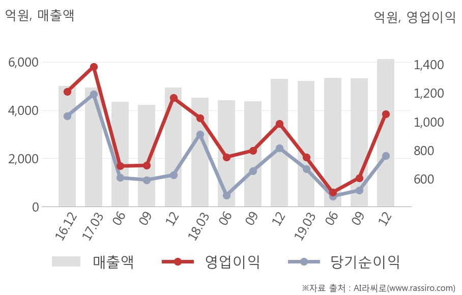 [잠정실적]현대백화점, 3년 중 최고 매출 달성, 영업이익은 직전 대비 74%↑ (연결)