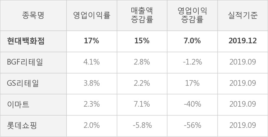 [잠정실적]현대백화점, 3년 중 최고 매출 달성, 영업이익은 직전 대비 74%↑ (연결)