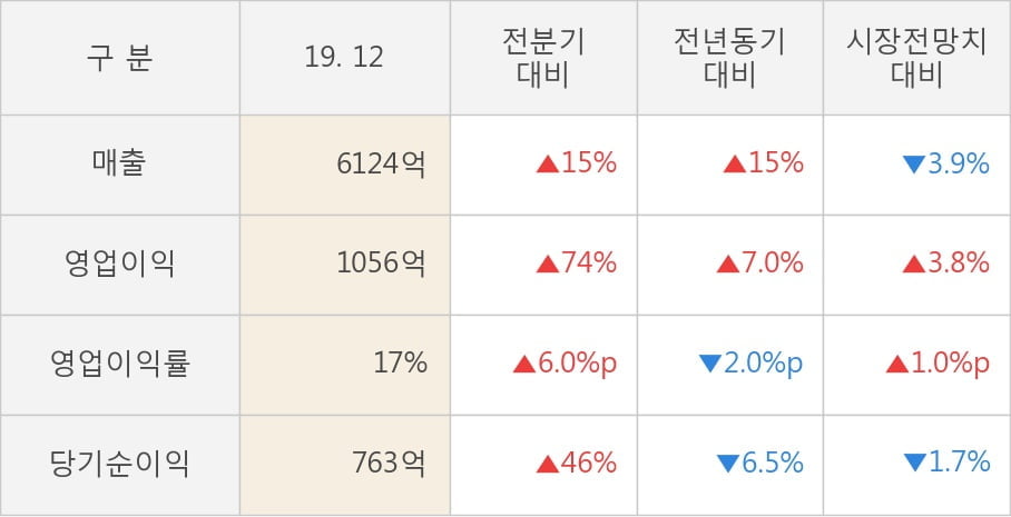 [잠정실적]현대백화점, 3년 중 최고 매출 달성, 영업이익은 직전 대비 74%↑ (연결)