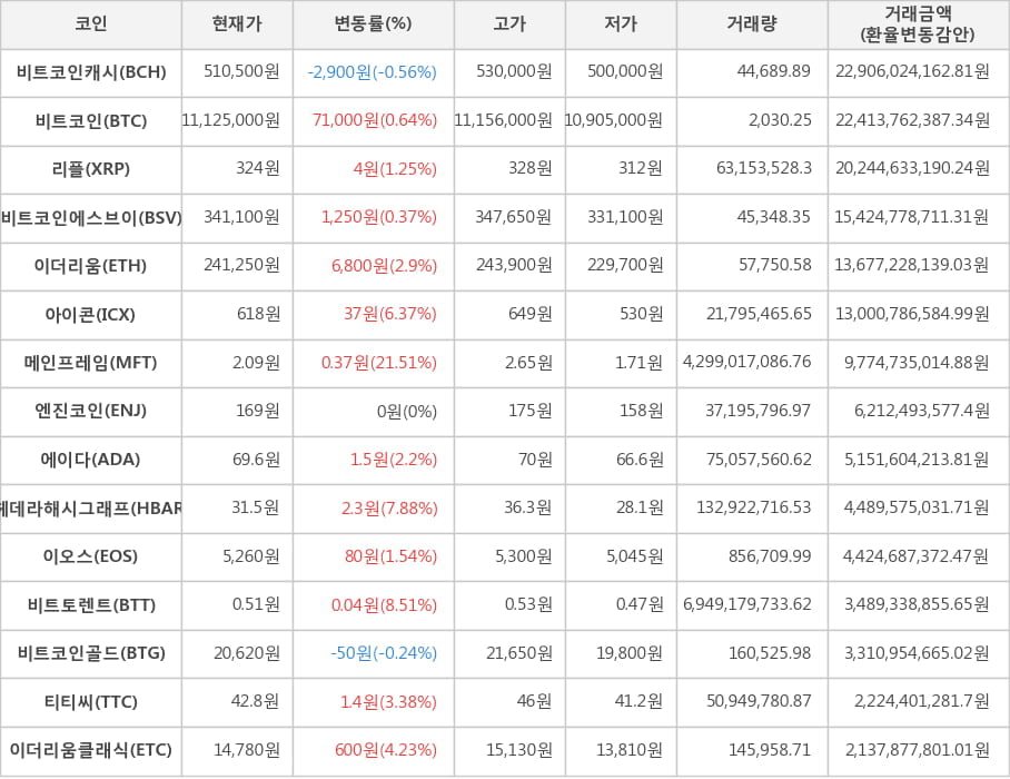 비트코인, 비트코인캐시, 리플, 비트코인에스브이, 이더리움, 아이콘, 메인프레임, 엔진코인, 에이다, 헤데라해시그래프, 이오스, 비트토렌트, 비트코인골드, 티티씨, 이더리움클래식