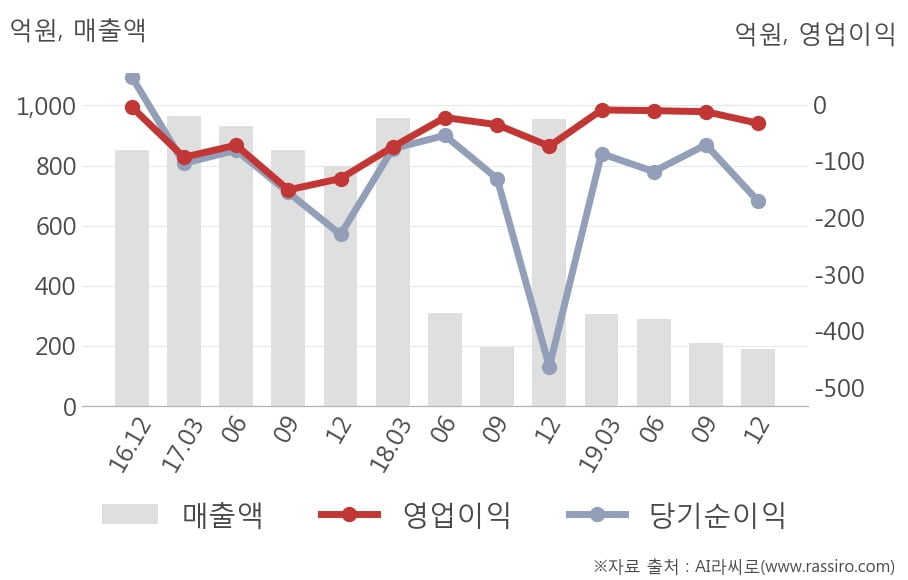 [잠정실적]코오롱머티리얼, 3년 중 최저 매출 기록, 영업이익은 적자지속 (개별)