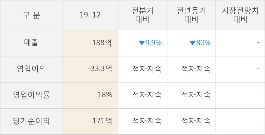 [잠정실적]코오롱머티리얼, 3년 중 최저 매출 기록, 영업이익은 적자지속 (개별)