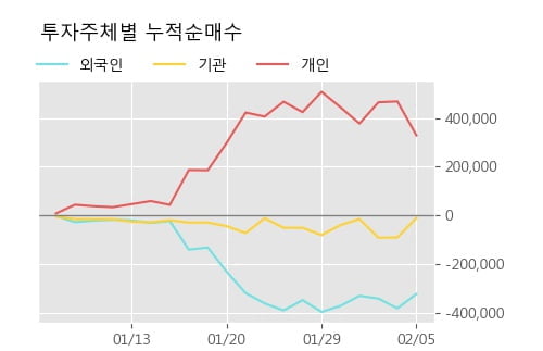 '현대공업' 10% 이상 상승, 단기·중기 이평선 정배열로 상승세