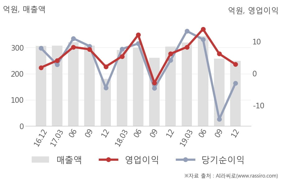 [잠정실적]코리아나, 작년 4Q 매출액 250억(-18%) 영업이익 2.8억(-54%) (연결)