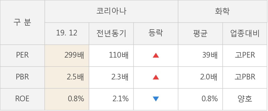 [잠정실적]코리아나, 작년 4Q 매출액 250억(-18%) 영업이익 2.8억(-54%) (연결)