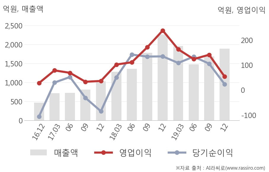 [잠정실적]에코프로, 작년 4Q 영업이익 급감 54.1억원... 전년동기比 -77%↓ (연결)