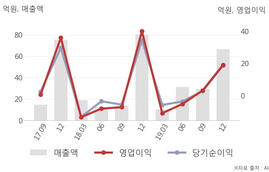 [잠정실적]에스에스알, 작년 4Q 매출액 66.5억(-17%) 영업이익 19.1억(-52%) (개별)