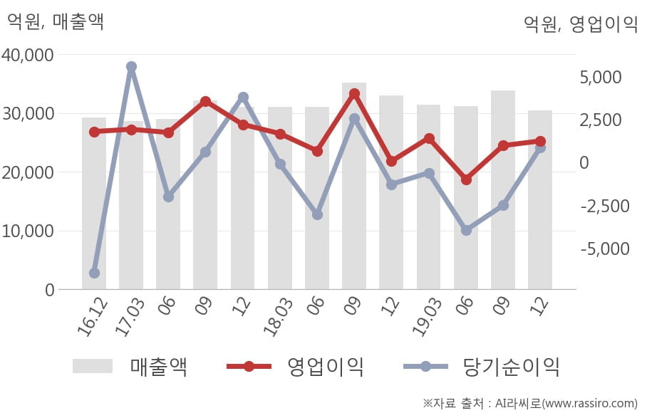 [잠정실적]대한항공, 작년 4Q 매출액 3조490억(-7.5%) 영업이익 1236억(+2,180%) (연결)