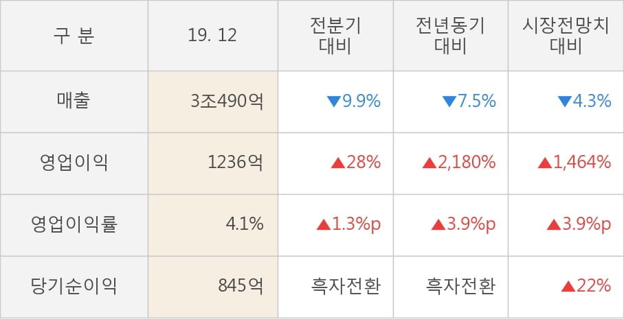 [잠정실적]대한항공, 작년 4Q 매출액 3조490억(-7.5%) 영업이익 1236억(+2,180%) (연결)