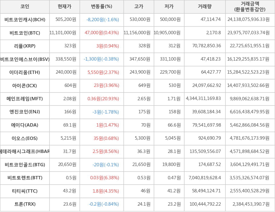 비트코인, 비트코인캐시, 리플, 비트코인에스브이, 이더리움, 아이콘, 메인프레임, 엔진코인, 에이다, 이오스, 헤데라해시그래프, 비트코인골드, 비트토렌트, 티티씨, 트론