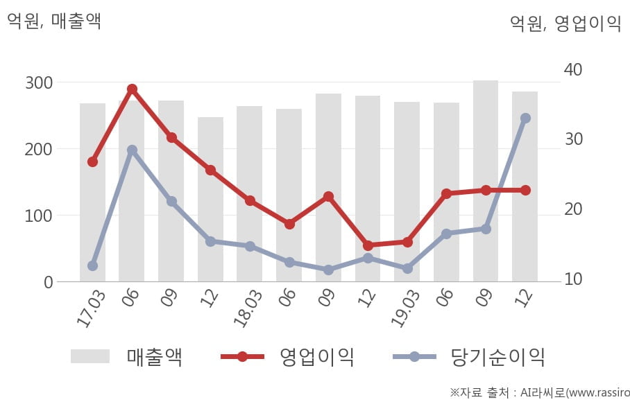 [잠정실적]테이팩스, 작년 4Q 매출액 285억(+2.0%) 영업이익 22.6억(+54%) (연결)