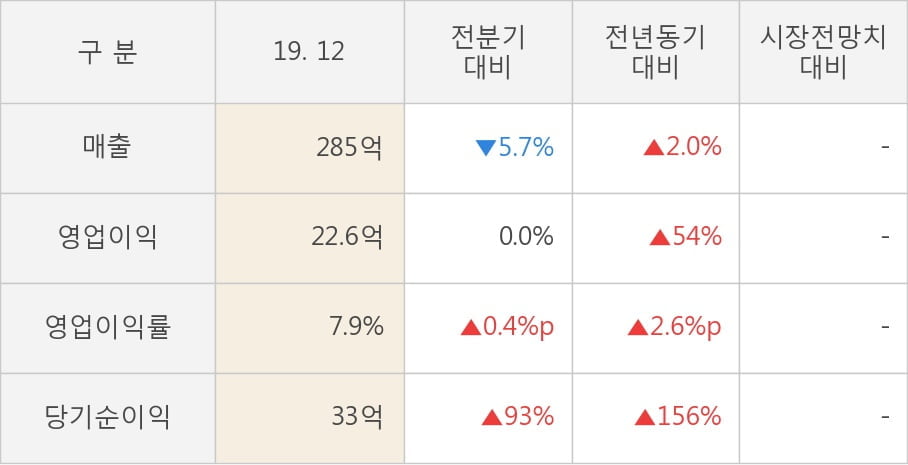 [잠정실적]테이팩스, 작년 4Q 매출액 285억(+2.0%) 영업이익 22.6억(+54%) (연결)