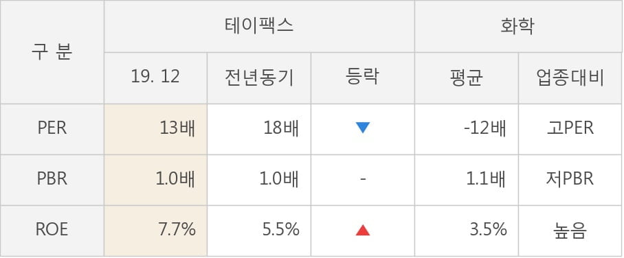 [잠정실적]테이팩스, 작년 4Q 매출액 285억(+2.0%) 영업이익 22.6억(+54%) (연결)