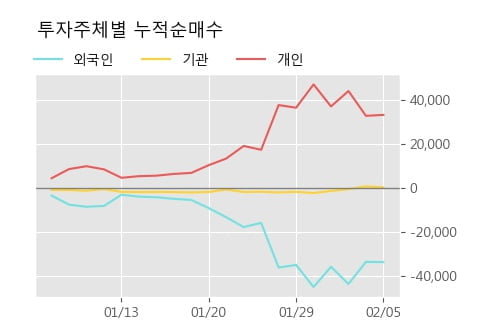 '경보제약' 5% 이상 상승, 주가 상승세, 단기 이평선 역배열 구간