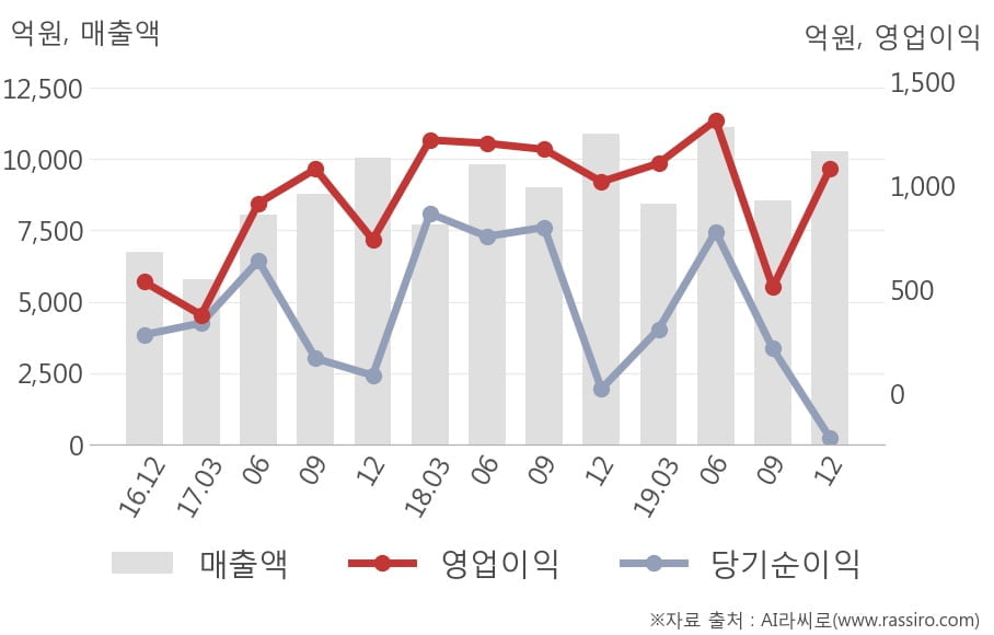 [잠정실적]태영건설, 작년 4Q 매출액 1조282억(-5.5%) 영업이익 1082억(+6.3%) (연결)