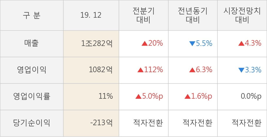 [잠정실적]태영건설, 작년 4Q 매출액 1조282억(-5.5%) 영업이익 1082억(+6.3%) (연결)