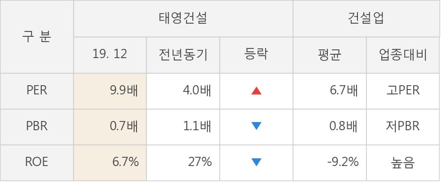 [잠정실적]태영건설, 작년 4Q 매출액 1조282억(-5.5%) 영업이익 1082억(+6.3%) (연결)