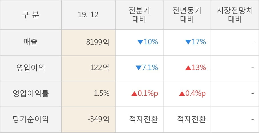 [잠정실적]GS글로벌, 작년 4Q 매출액 8199억(-17%) 영업이익 122억(+13%) (연결)