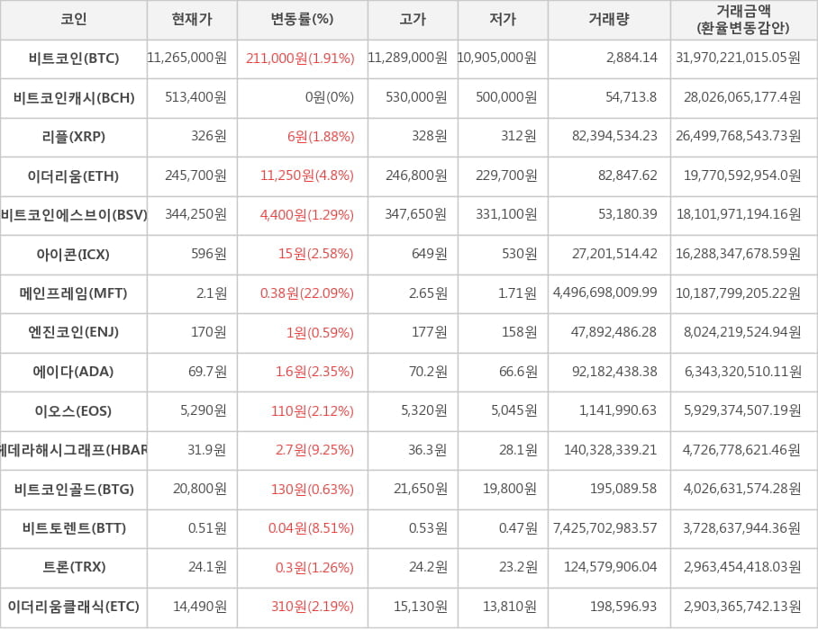 비트코인, 비트코인캐시, 리플, 이더리움, 비트코인에스브이, 아이콘, 메인프레임, 엔진코인, 에이다, 이오스, 헤데라해시그래프, 비트코인골드, 비트토렌트, 트론, 이더리움클래식