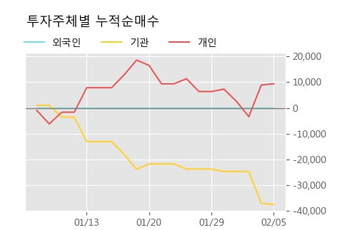 '이랜시스' 10% 이상 상승, 주가 상승 중, 단기간 골든크로스 형성