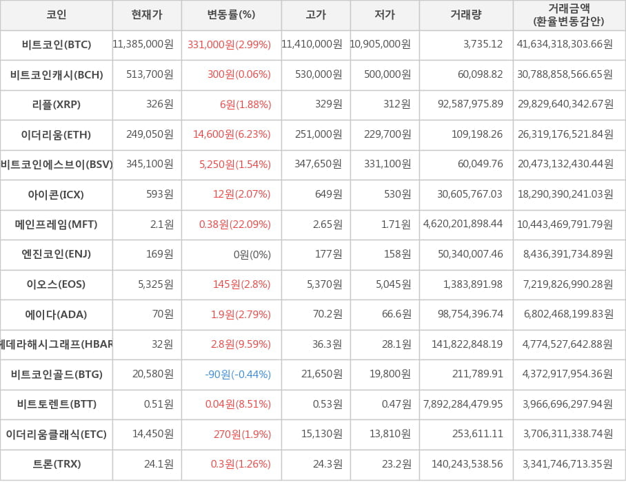 비트코인, 비트코인캐시, 리플, 이더리움, 비트코인에스브이, 아이콘, 메인프레임, 엔진코인, 이오스, 에이다, 헤데라해시그래프, 비트코인골드, 비트토렌트, 이더리움클래식, 트론