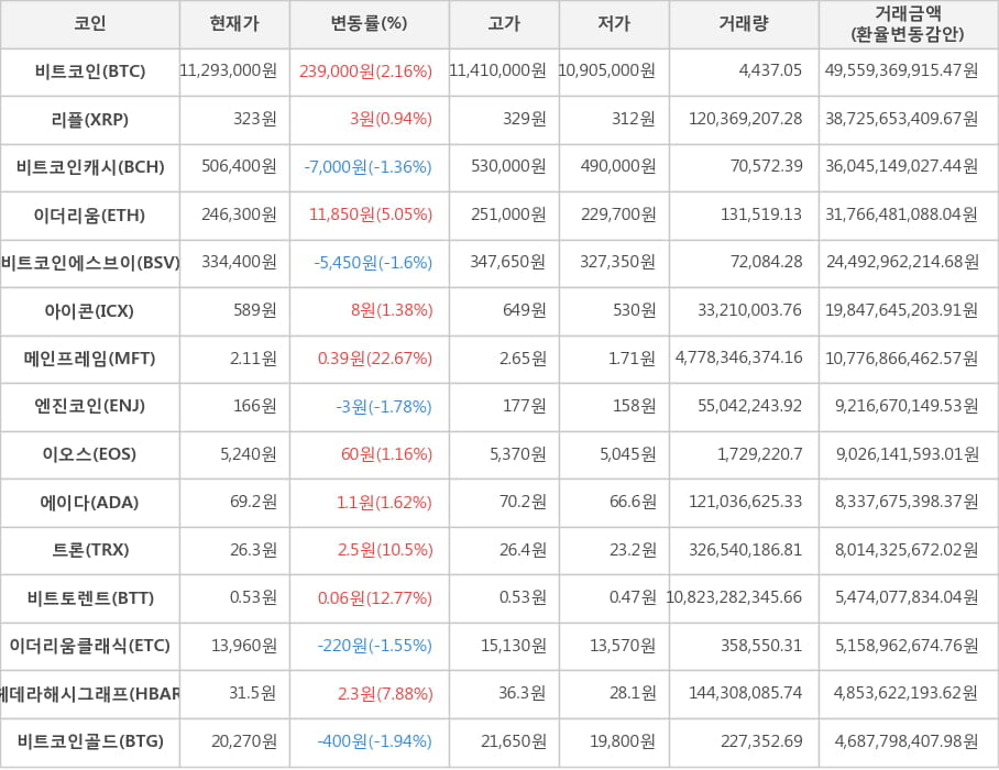 비트코인, 리플, 비트코인캐시, 이더리움, 비트코인에스브이, 아이콘, 메인프레임, 엔진코인, 이오스, 에이다, 트론, 비트토렌트, 이더리움클래식, 헤데라해시그래프, 비트코인골드