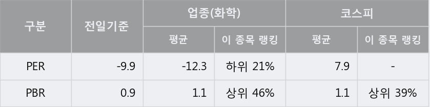 '삼영화학' 5% 이상 상승, 단기·중기 이평선 정배열로 상승세