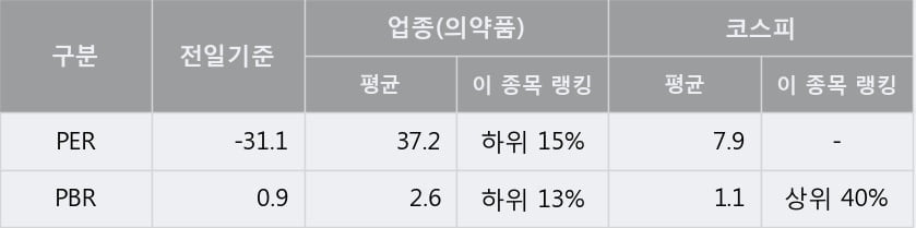 '에이프로젠제약' 상한가↑ 도달, 주가 상승세, 단기 이평선 역배열 구간