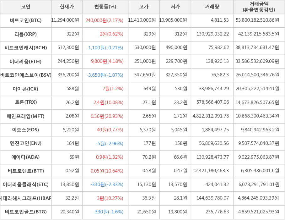 비트코인, 리플, 비트코인캐시, 이더리움, 비트코인에스브이, 아이콘, 트론, 메인프레임, 이오스, 엔진코인, 에이다, 비트토렌트, 이더리움클래식, 헤데라해시그래프, 비트코인골드